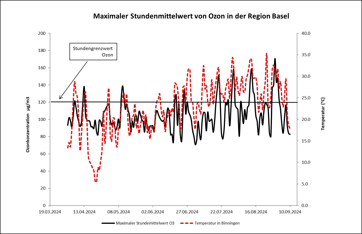 Ozonbelastung Region Basel 2024