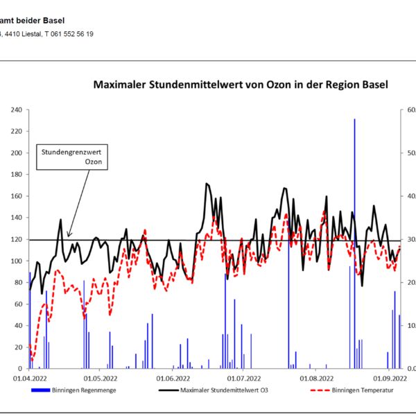 Ozonbelastung Region Basel Sommer 2022
