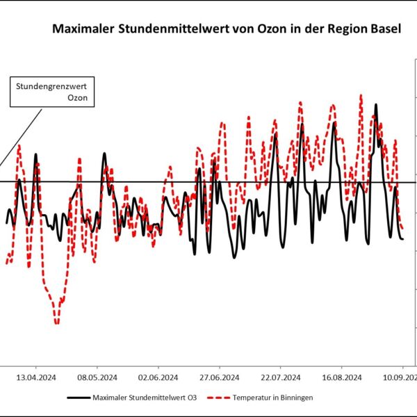 Ozonbelastung Region Basel 2024